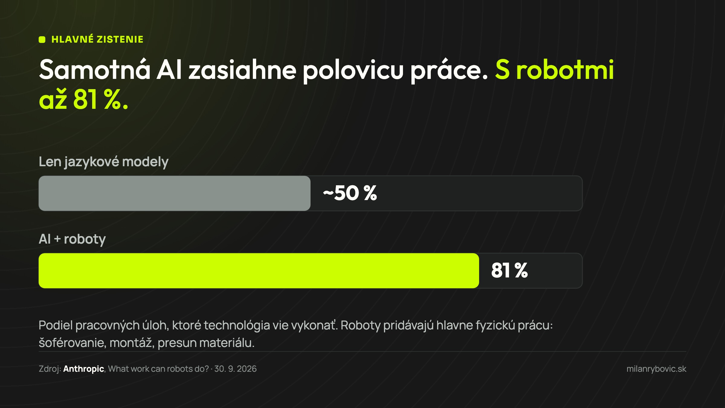 Graf: samotné jazykové modely zasiahnu približne 50 % pracovných úloh, AI spolu s robotmi 81 %
