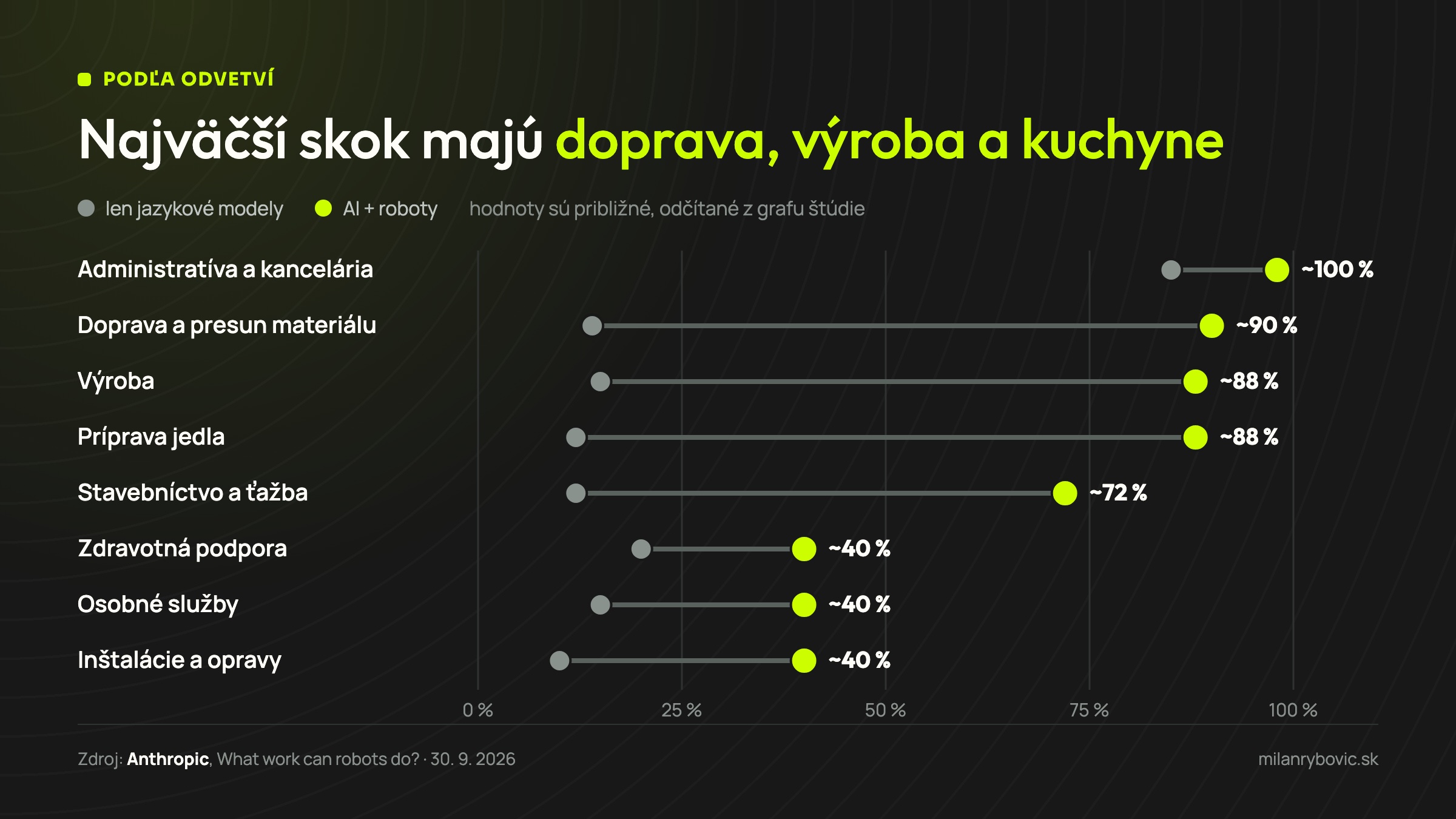 Graf podľa odvetví: podiel zasiahnutých úloh pri samotnej AI a pri AI s robotmi, najväčší rozdiel majú doprava, výroba a príprava jedla
