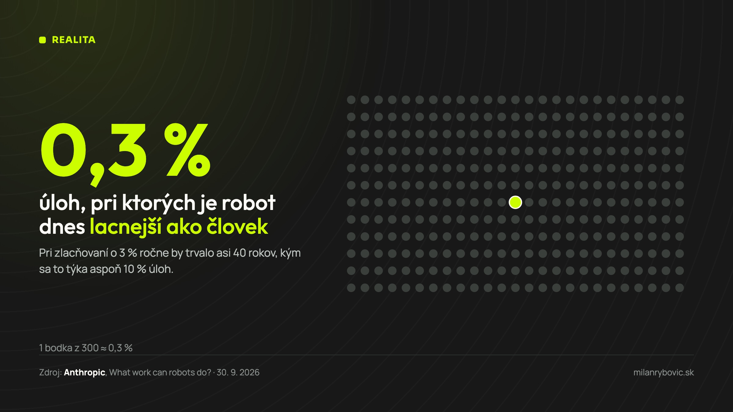 Len 0,3 % úloh, pri ktorých je robot dnes lacnejší ako človek, znázornené ako 1 bodka z 300