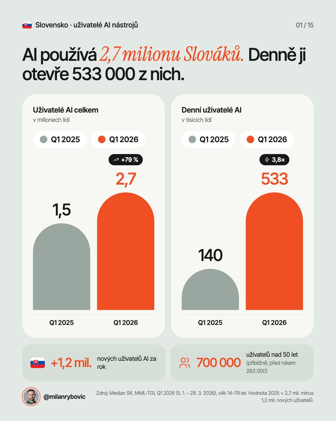 AI používá 2,7 milionu Slováků. Denně ji otevře 533 000 z nich.