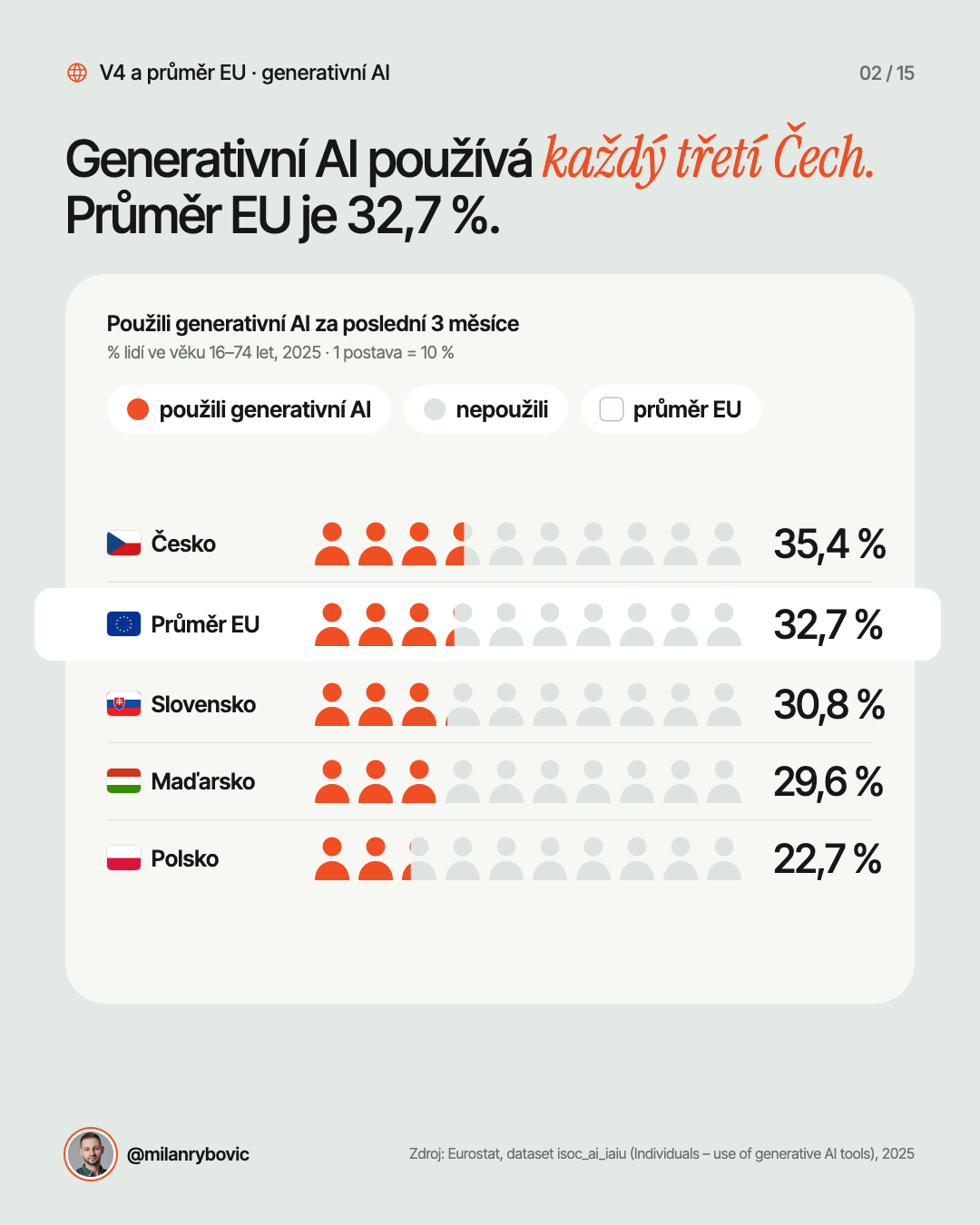 Generativní AI používá každý třetí Čech. Průměr EU je 32,7 %.