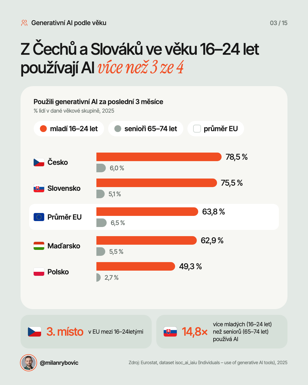 Z Čechů a Slováků ve věku 16–24 let používají AI více než 3 ze 4