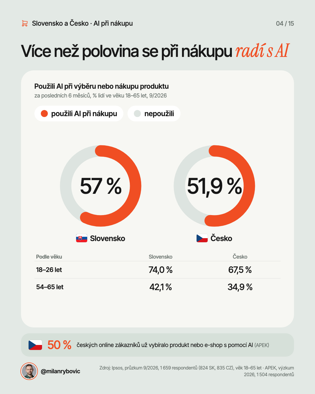 Více než polovina se při nákupu radí s AI