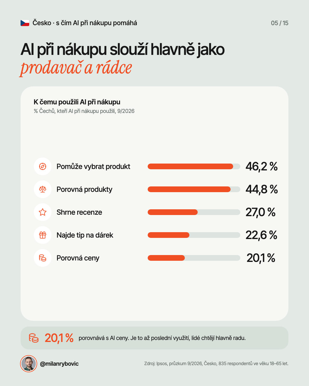 AI při nákupu slouží hlavně jako prodavač a rádce