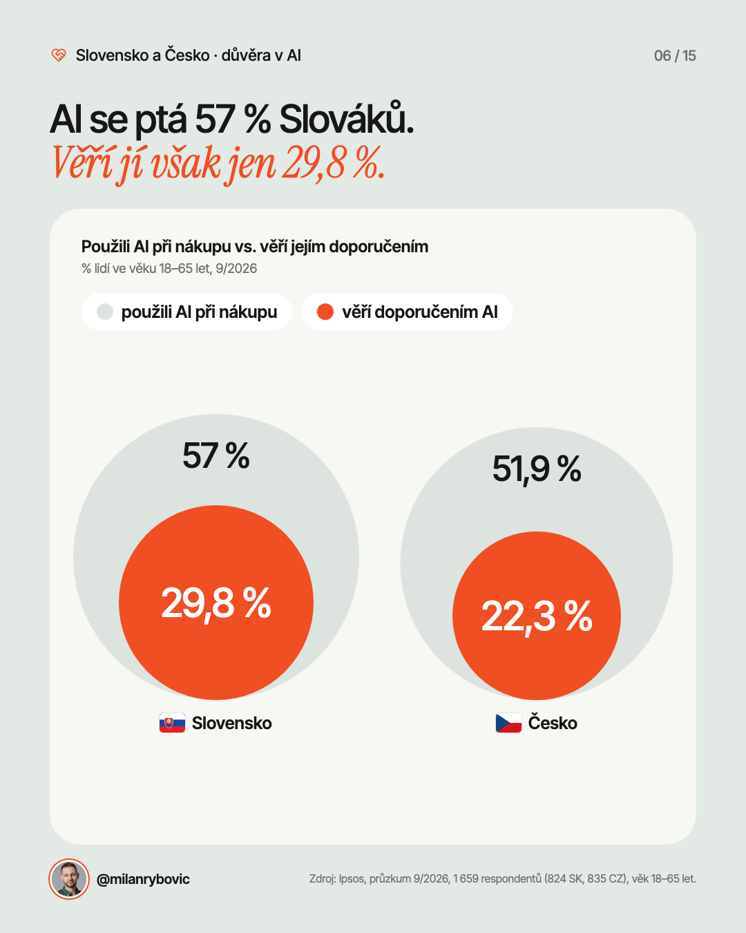 AI se ptá 57 % Slováků.Věří jí však jen 29,8 %.