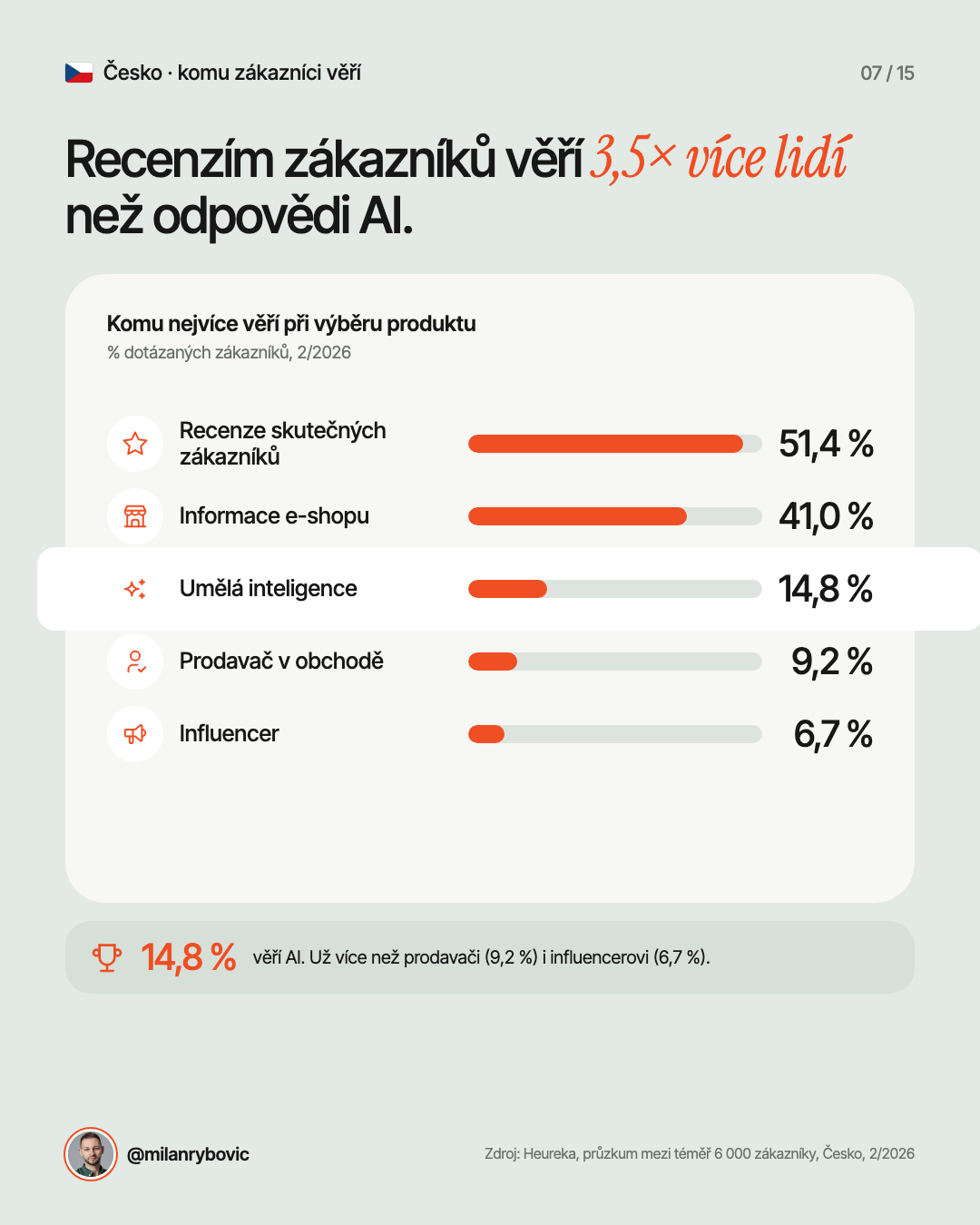 Recenzím zákazníků věří 3,5× více lidí než odpovědi AI.