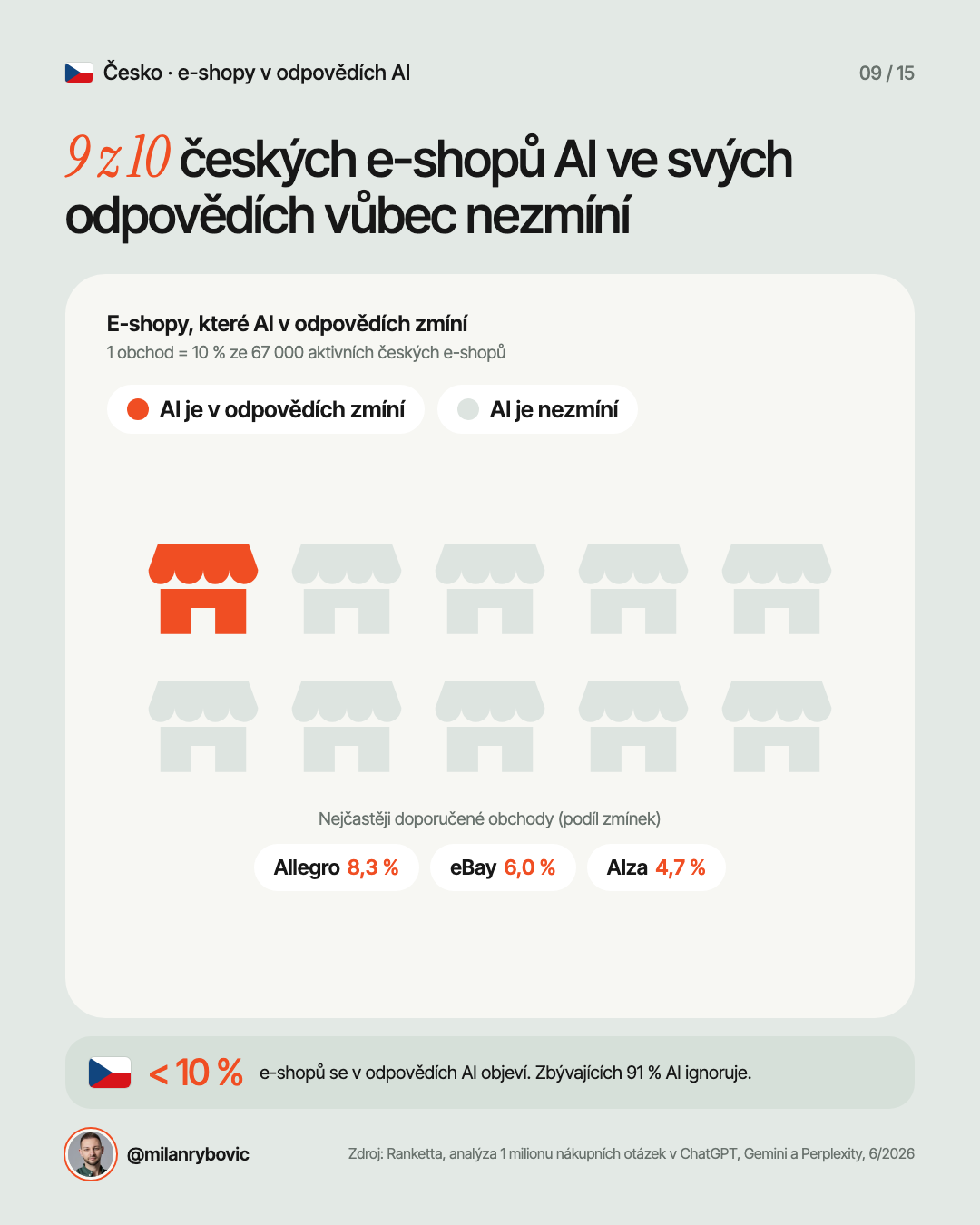 9 z 10 českých e-shopů AI ve svých odpovědích vůbec nezmíní