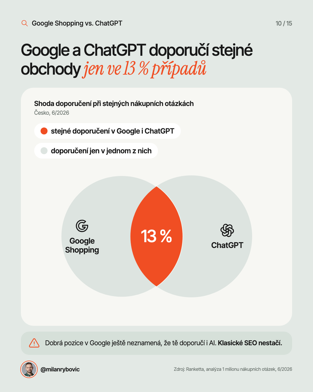 Google a ChatGPT doporučí stejné obchody jen ve 13 % případů