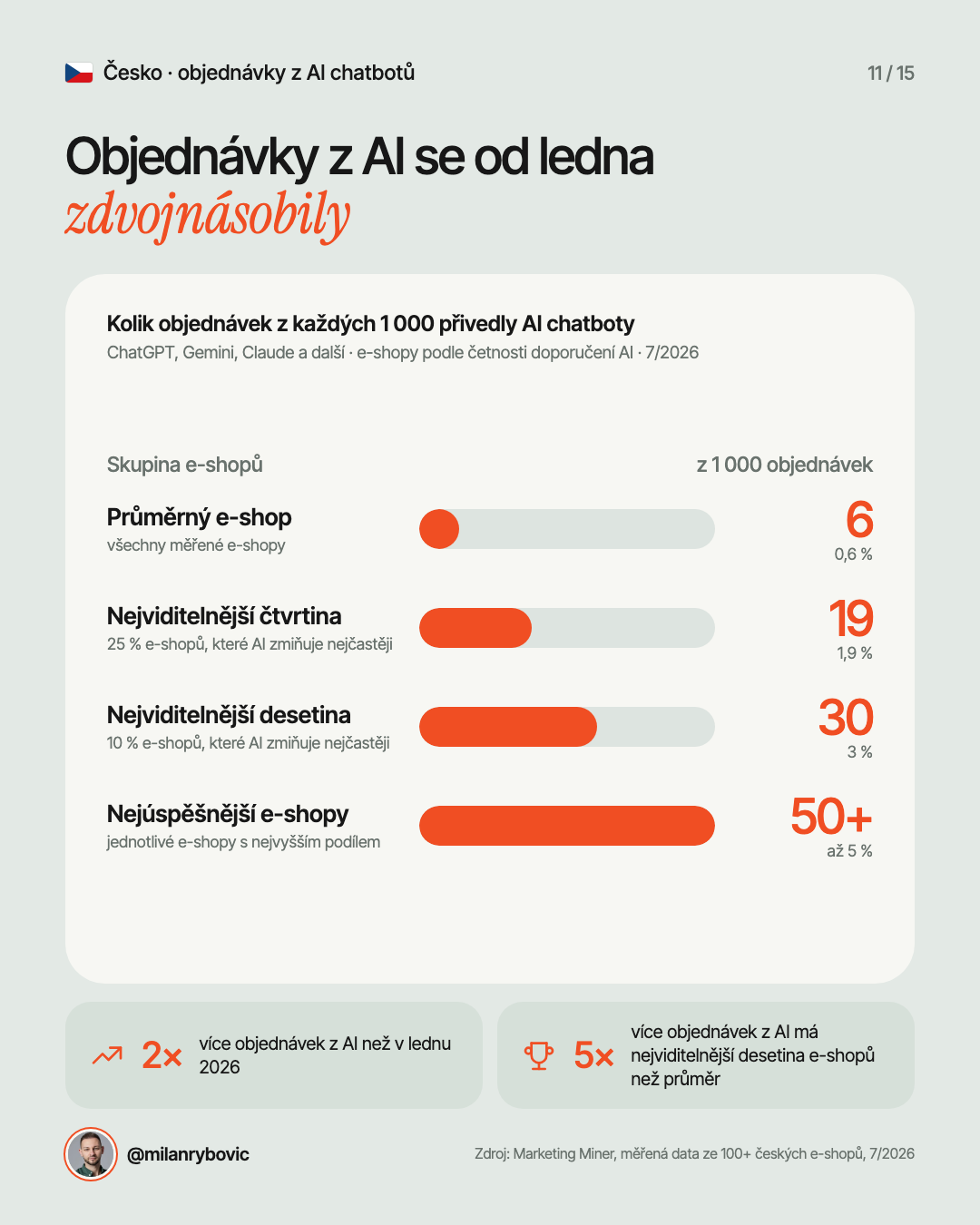 Objednávky z AI se od ledna zdvojnásobily