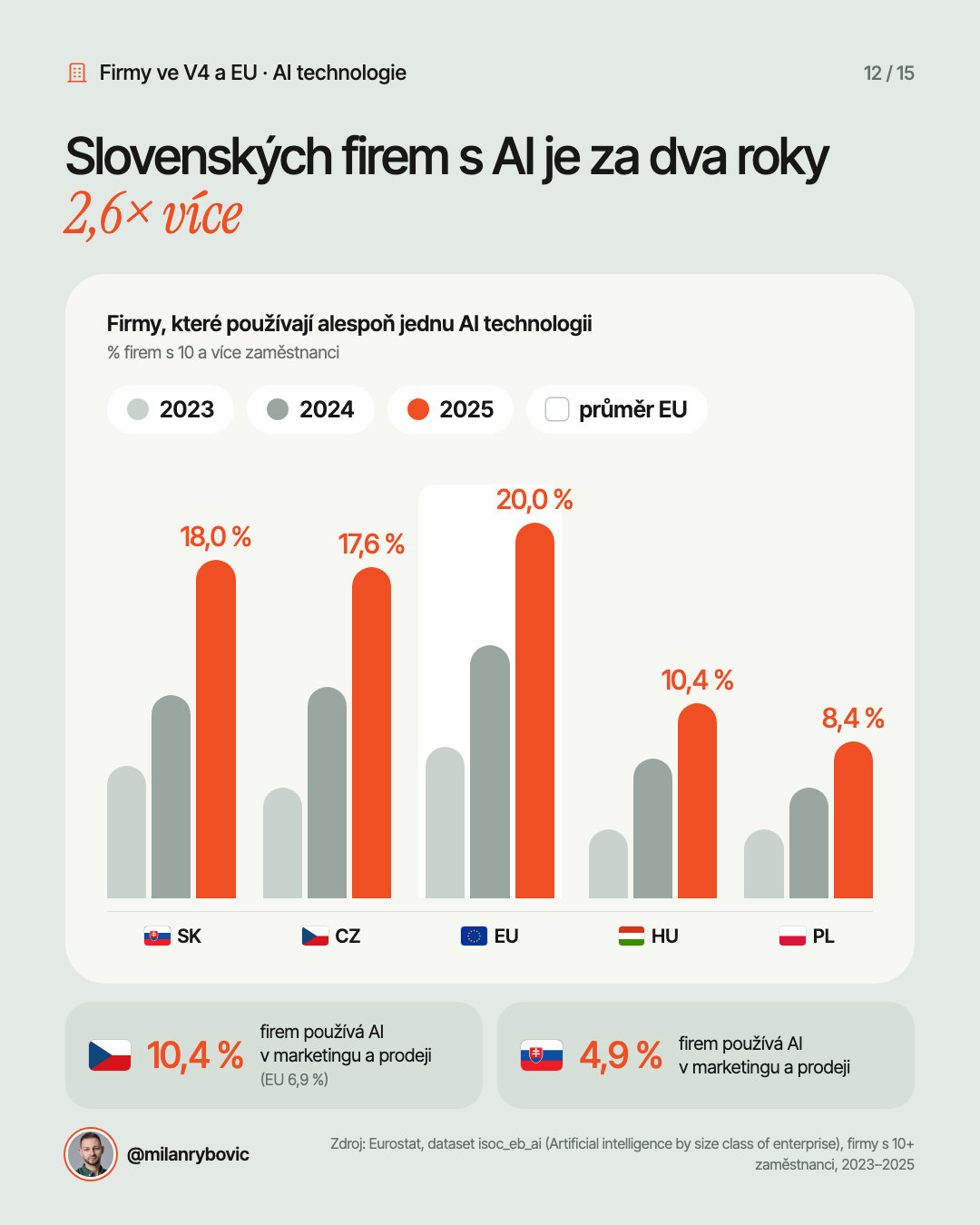 Slovenských firem s AI je za dva roky 2,6× více