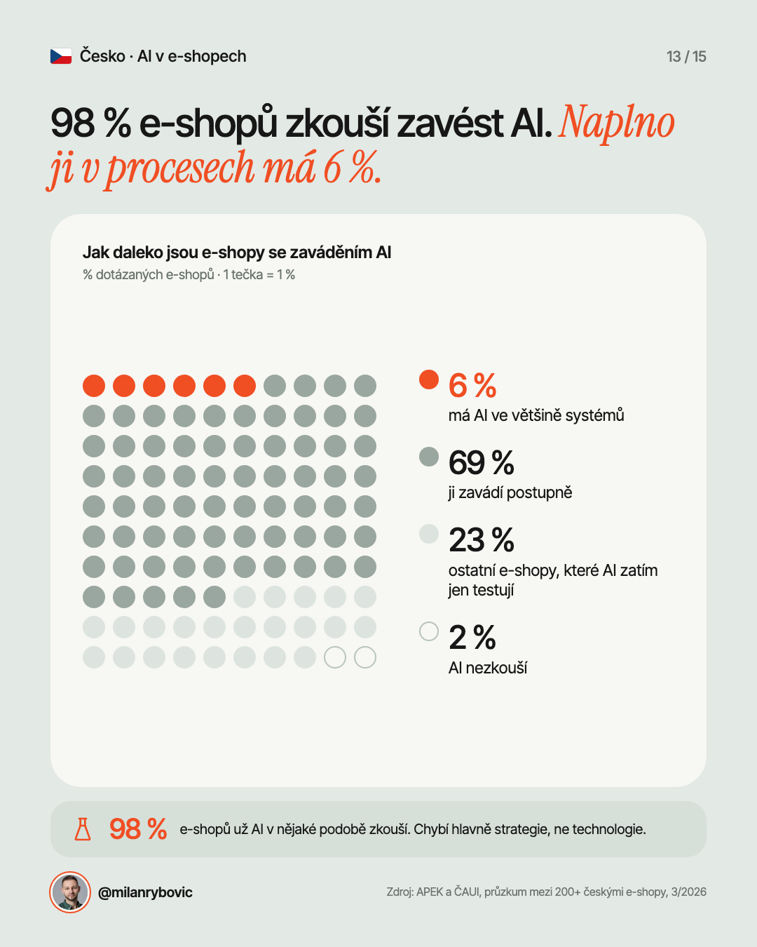 98 % e-shopů zkouší zavést AI. Naplno ji v procesech má 6 %.