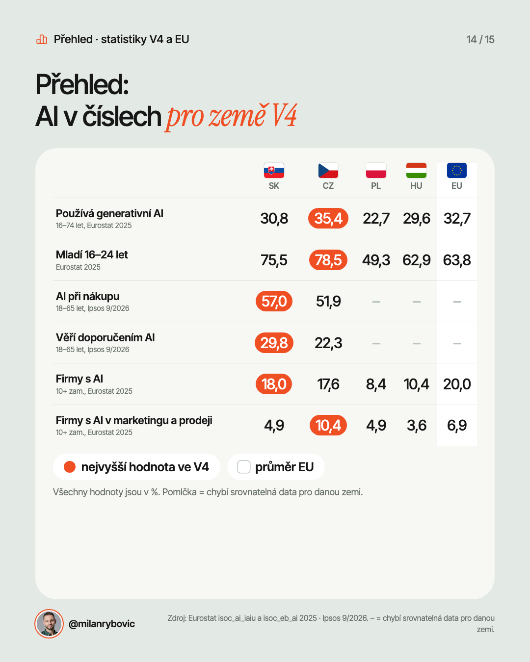 Přehled:AI v číslech pro země V4