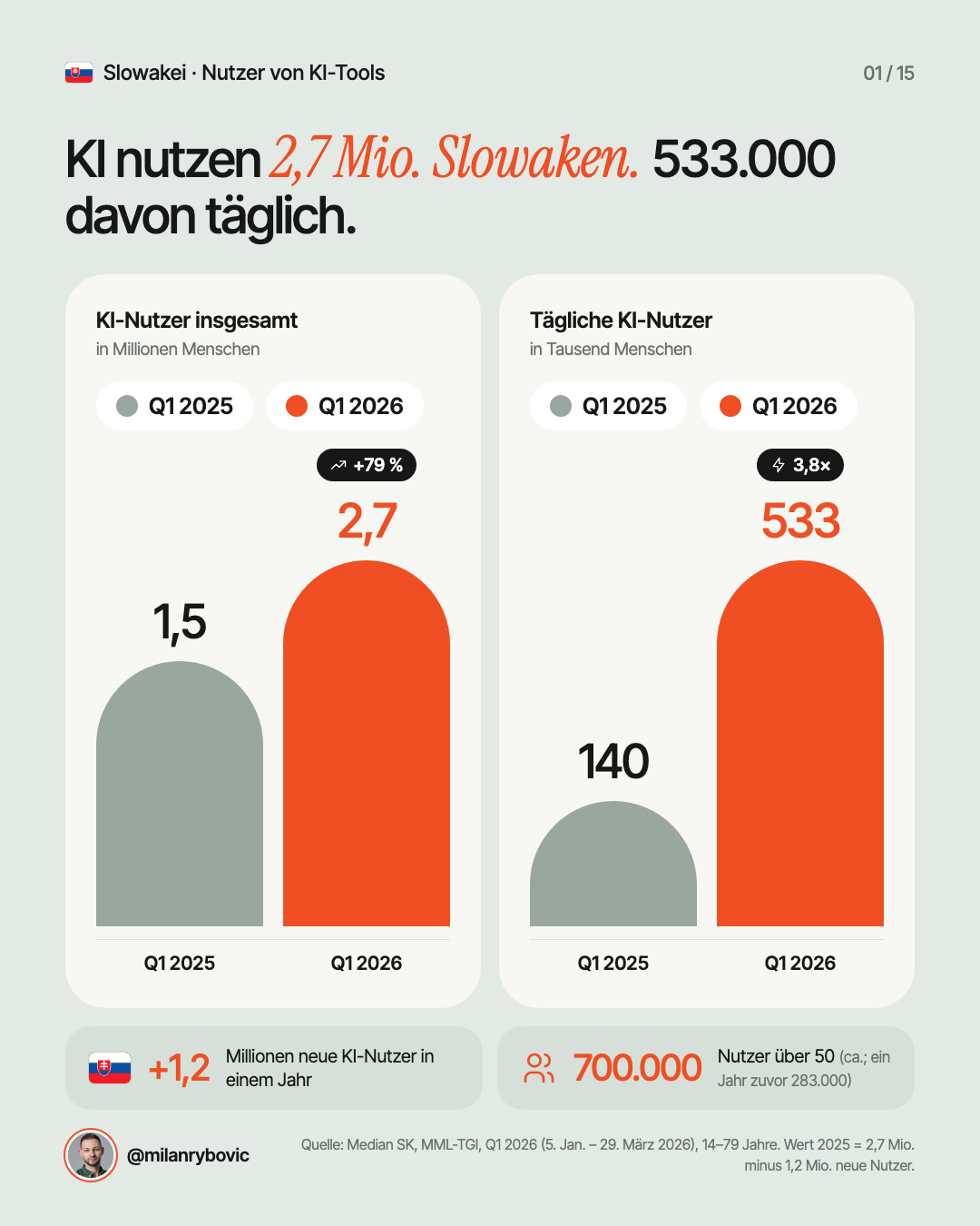 KI nutzen 2,7 Mio. Slowaken. 533.000 davon täglich.