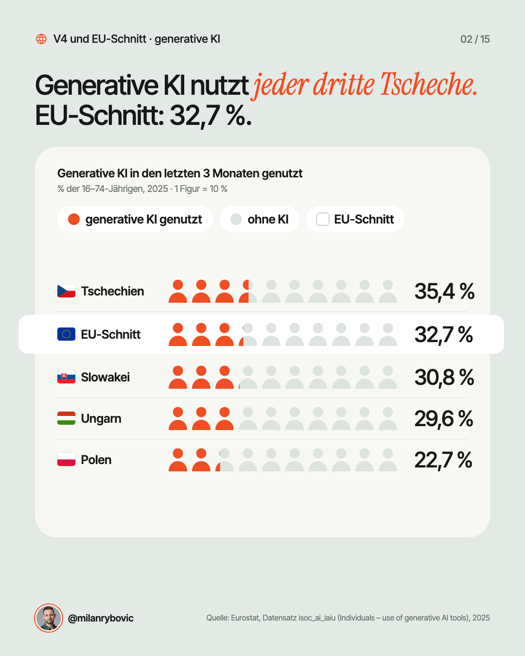 Generative KI nutzt jeder dritte Tscheche. EU-Schnitt: 32,7 %.