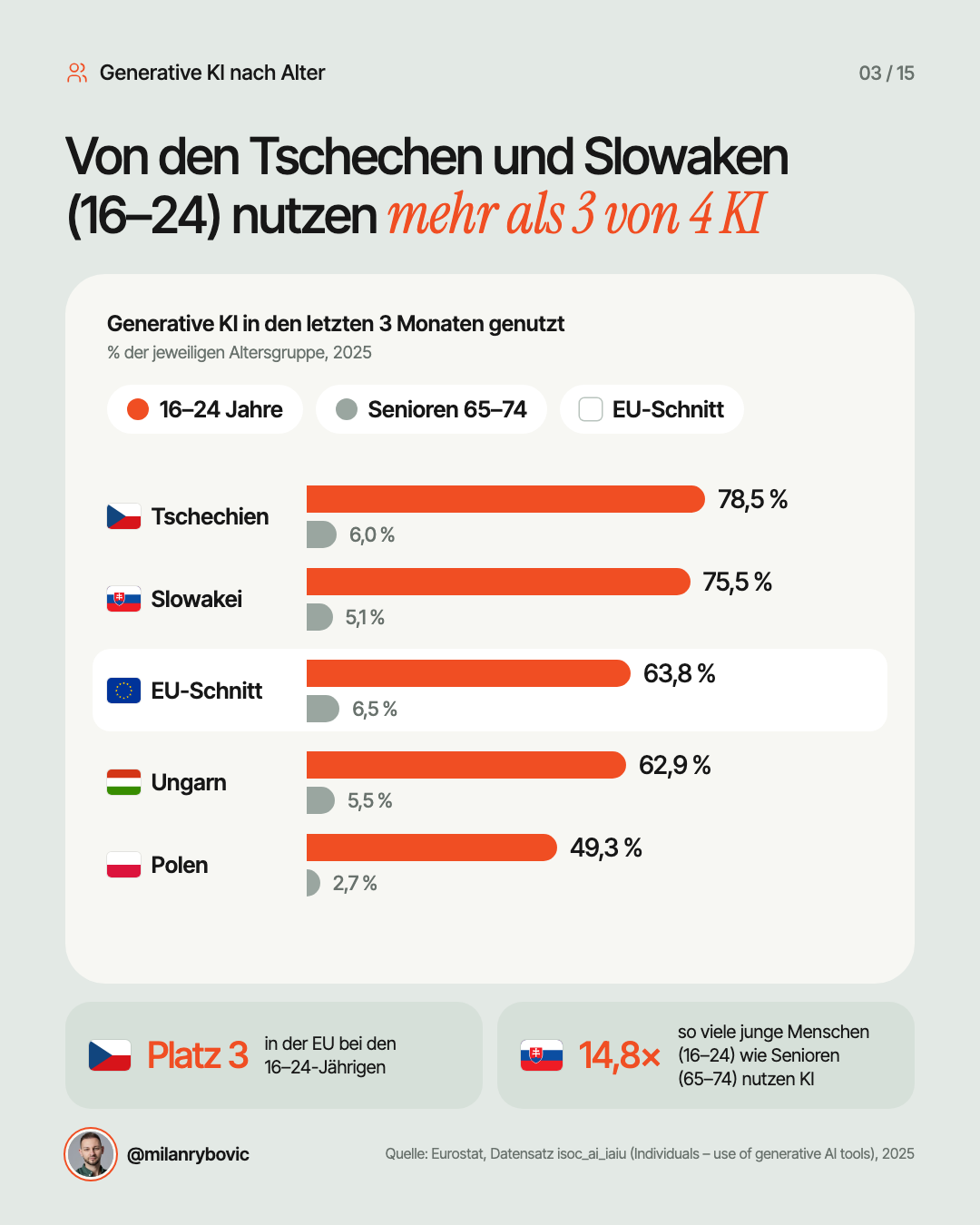 Von den Tschechen und Slowaken (16–24) nutzen mehr als 3 von 4 KI