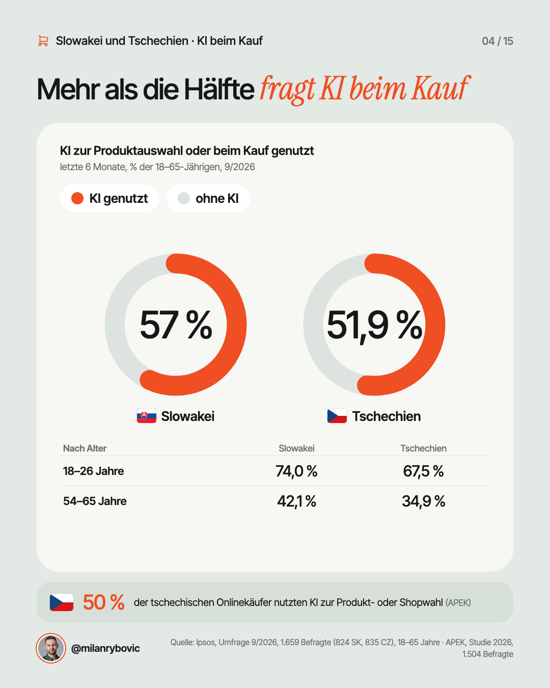 Mehr als die Hälfte fragt KI beim Kauf