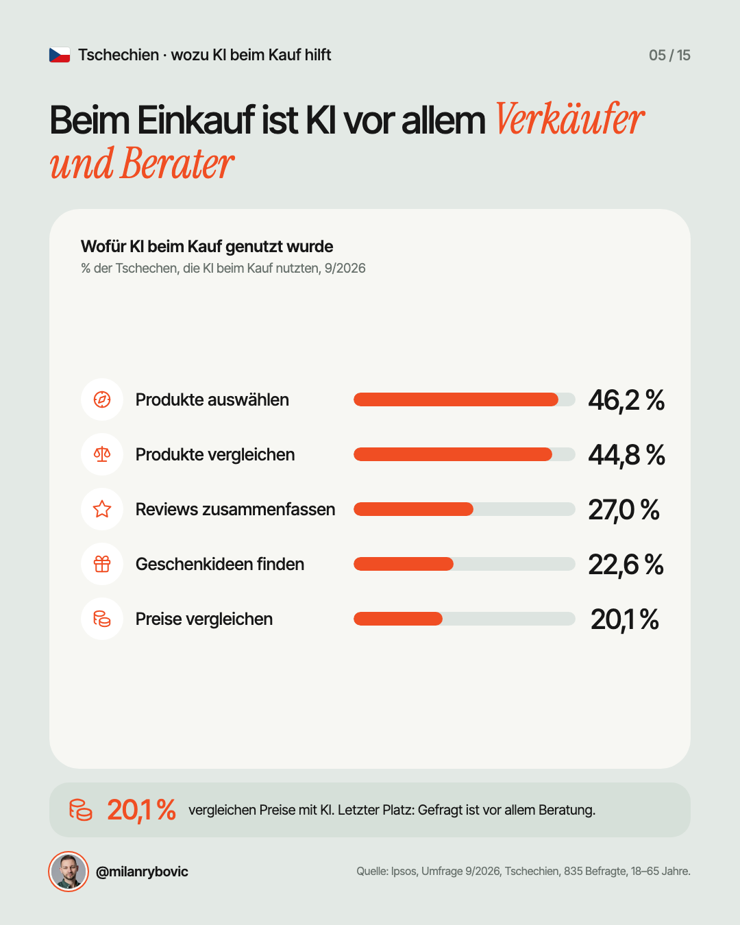 Beim Einkauf ist KI vor allem Verkäufer und Berater
