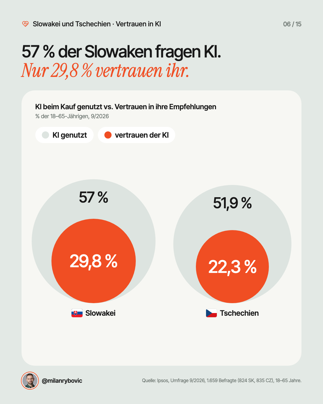 57 % der Slowaken fragen KI.Nur 29,8 % vertrauen ihr.