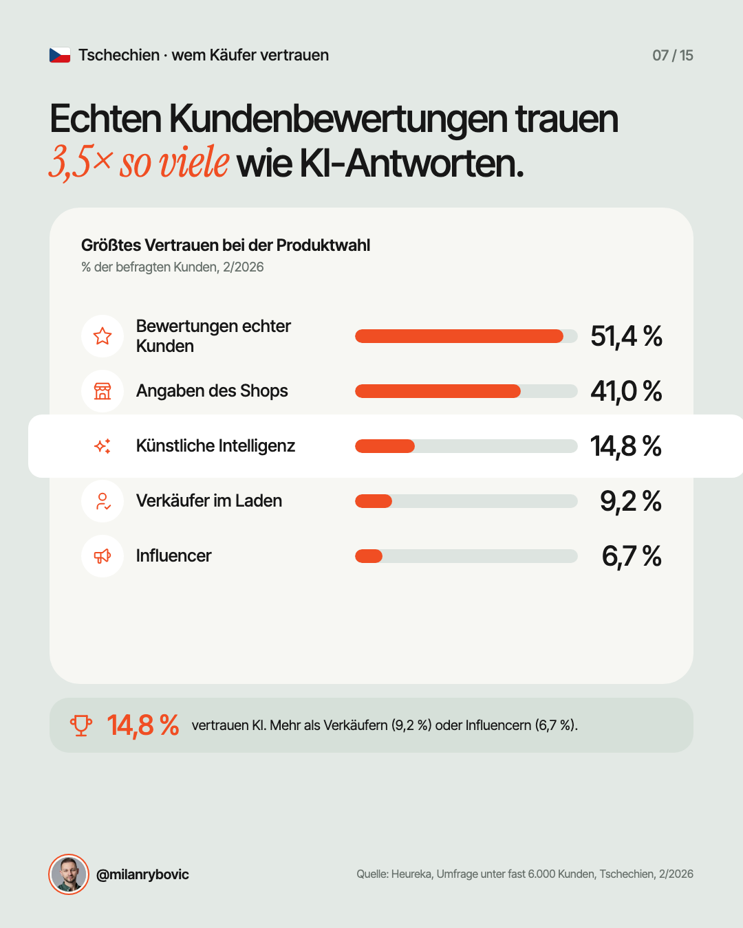 Echten Kundenbewertungen trauen 3,5× so viele wie KI-Antworten.
