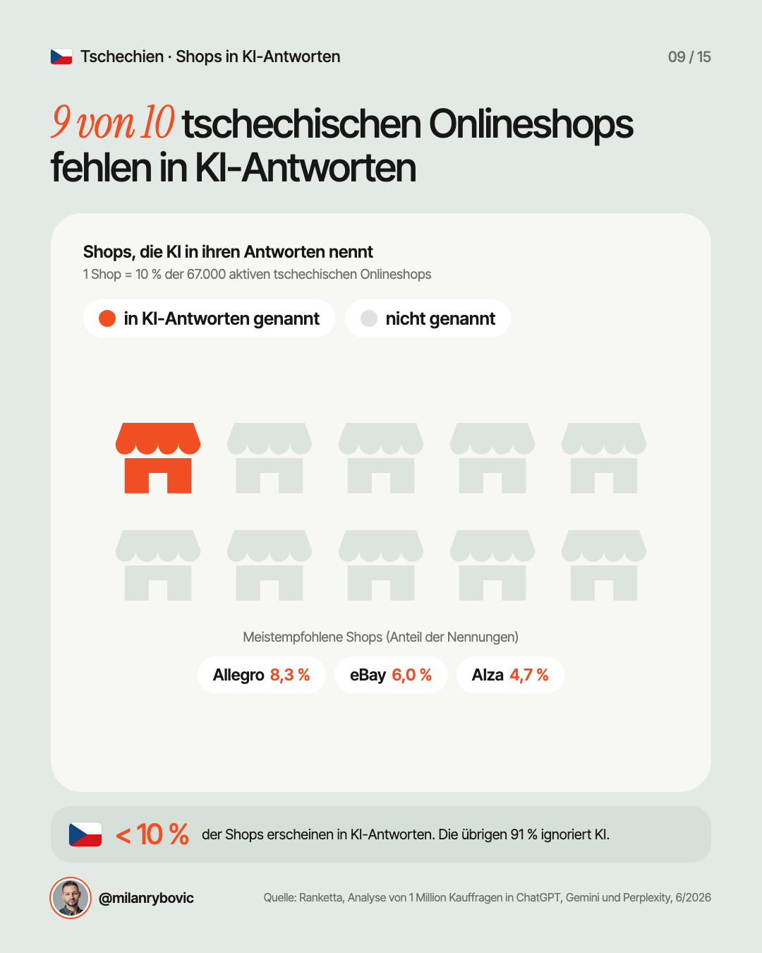 9 von 10 tschechischen Onlineshops fehlen in KI-Antworten