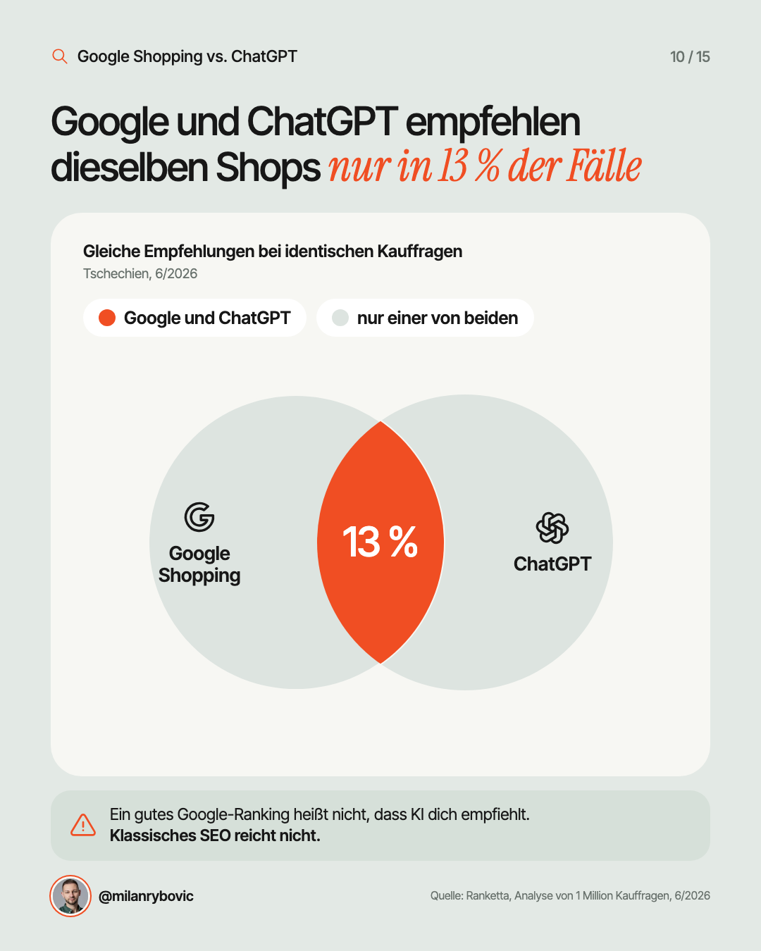 Google und ChatGPT empfehlen dieselben Shops nur in 13 % der Fälle