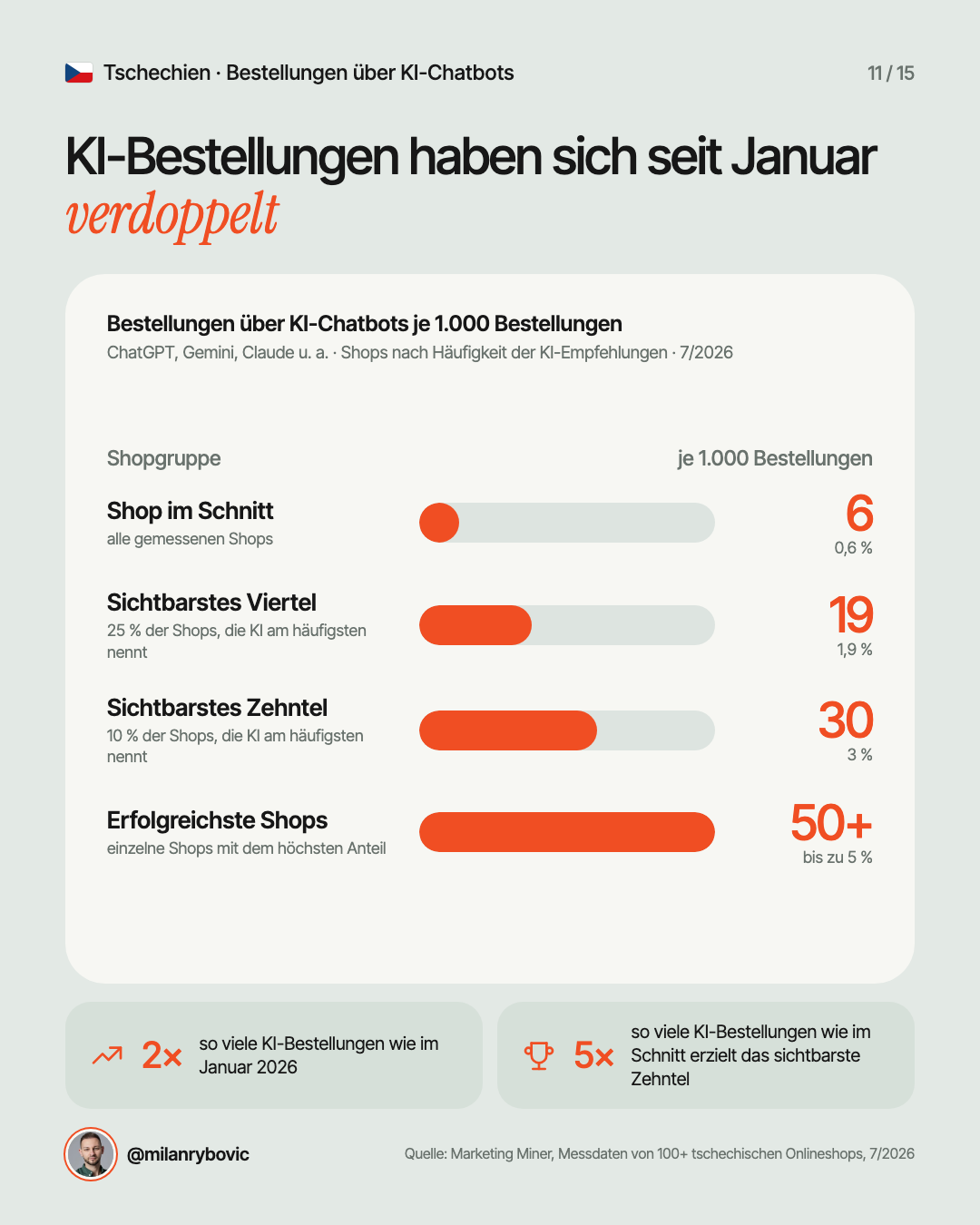 KI-Bestellungen haben sich seit Januar verdoppelt