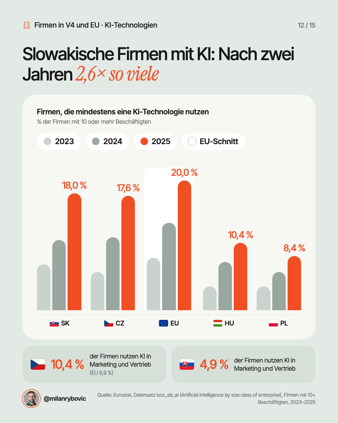 Slowakische Firmen mit KI: Nach zwei Jahren 2,6× so viele