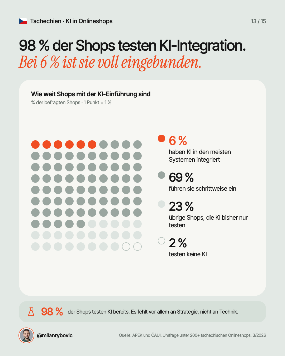 98 % der Shops testen KI-Integration. Bei 6 % ist sie voll eingebunden.