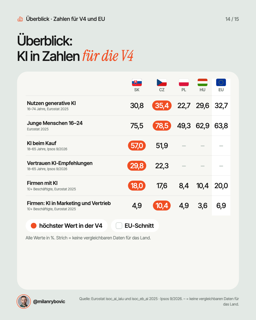 Überblick:KI in Zahlen für die V4
