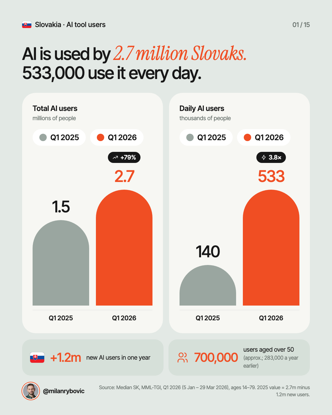 AI is used by 2.7 million Slovaks. 533,000 use it every day.