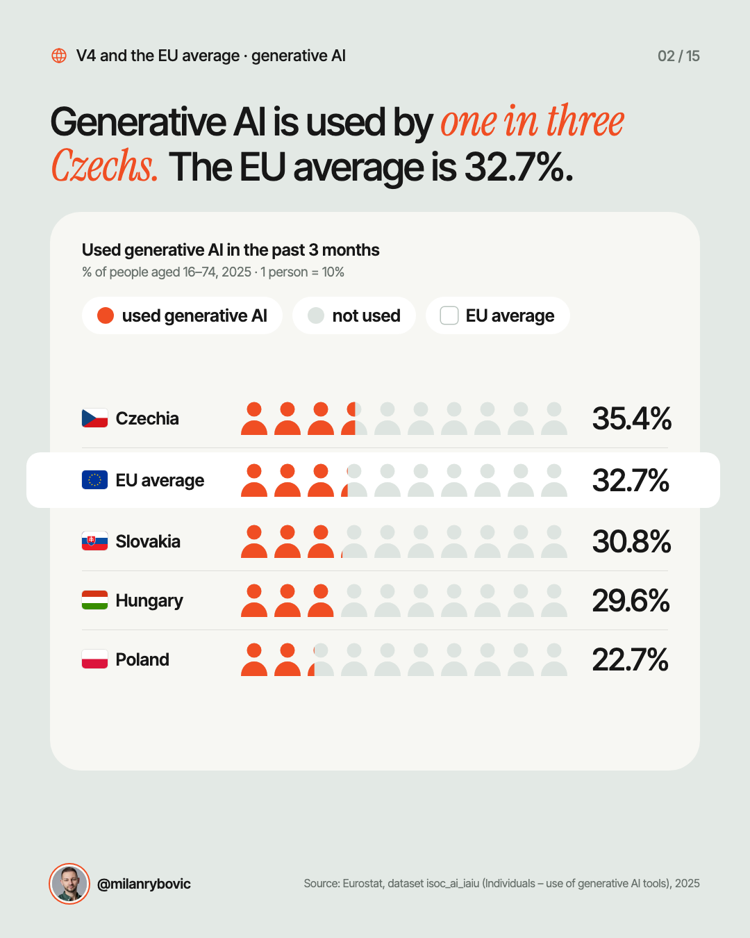 Generative AI is used by one in three Czechs. The EU average is 32.7%.
