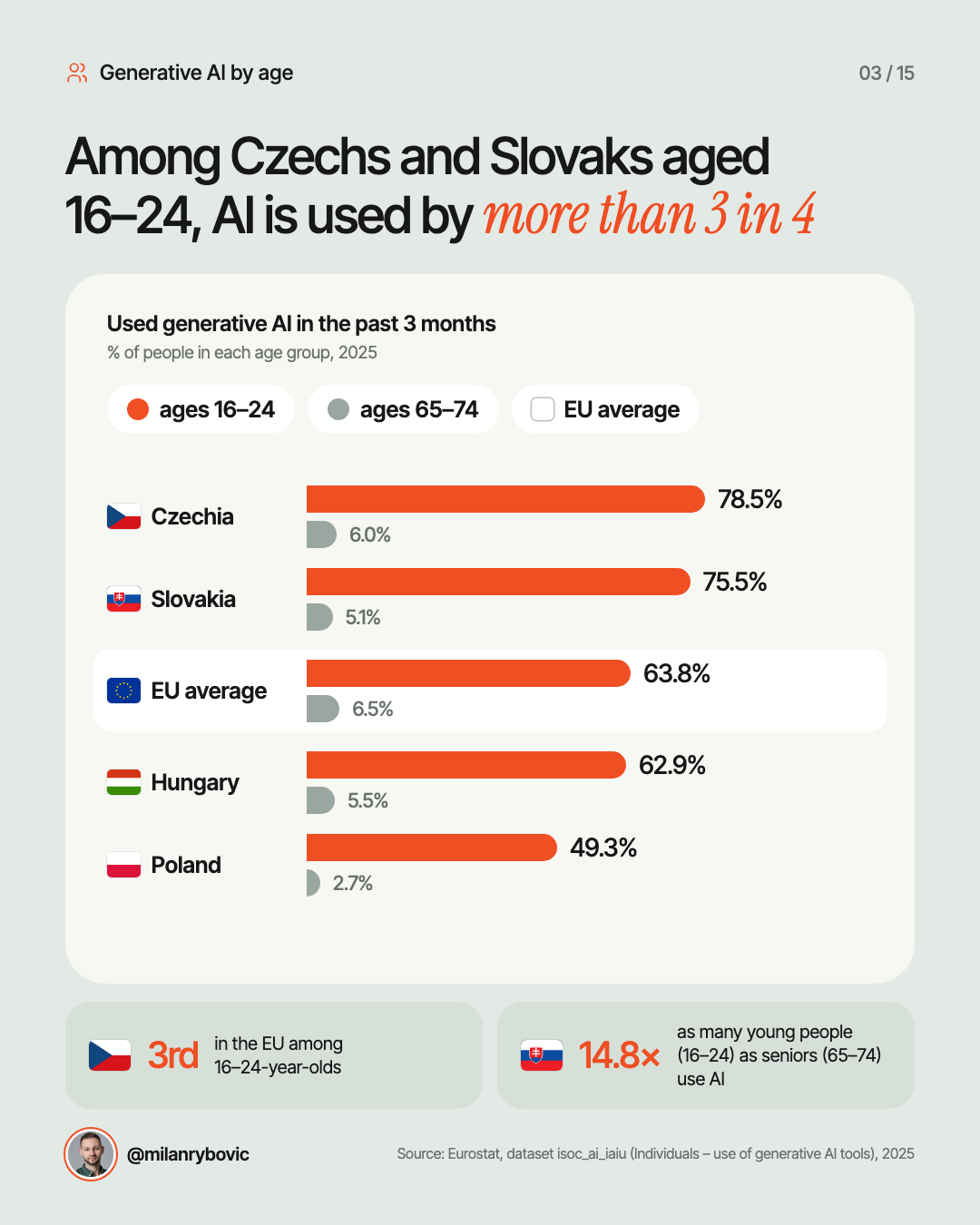 Among Czechs and Slovaks aged 16–24, AI is used by more than 3 in 4