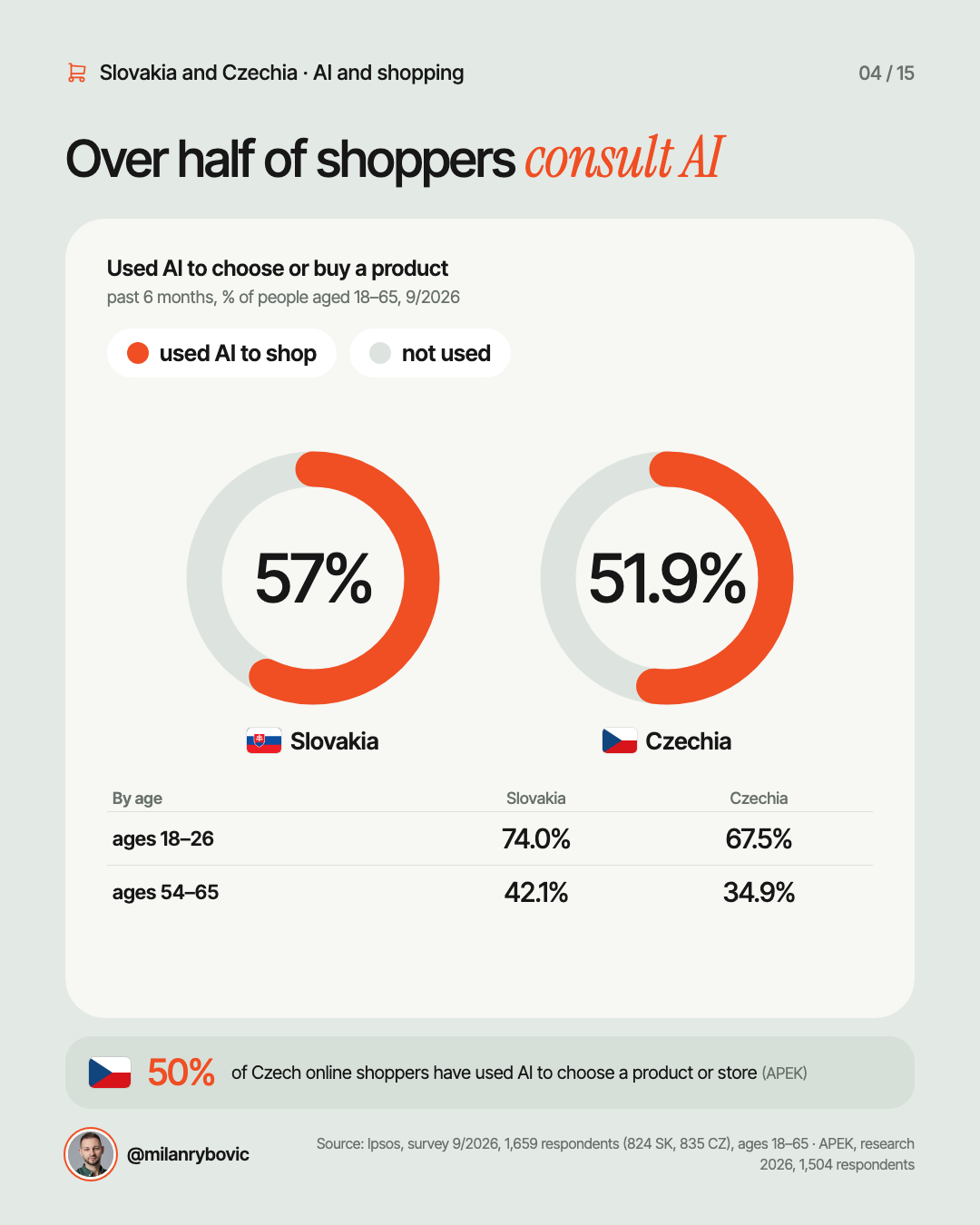 Over half of shoppers consult AI