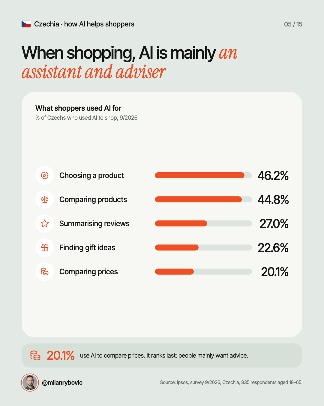 When shopping, AI is mainly an assistant and adviser