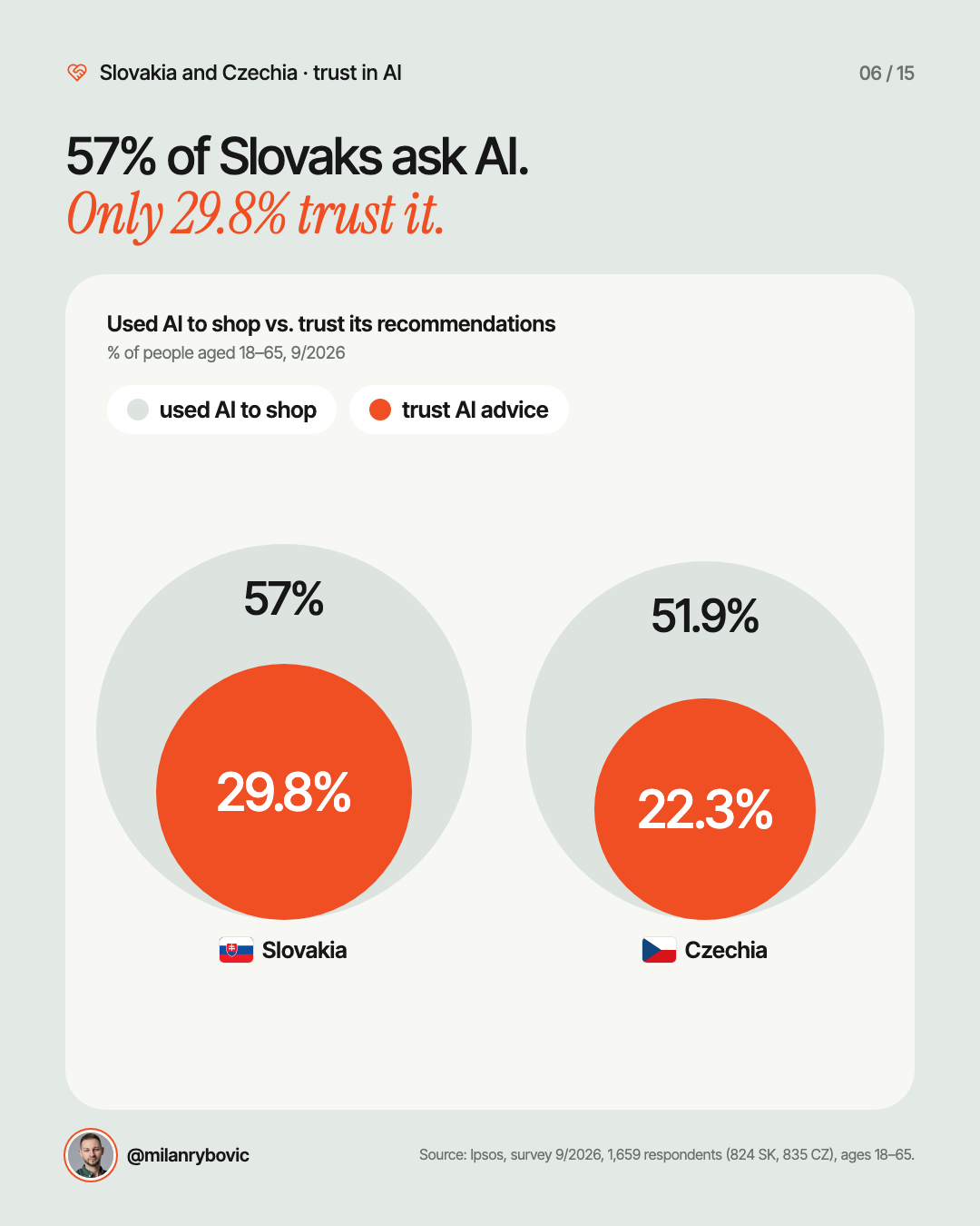 57% of Slovaks ask AI.Only 29.8% trust it.