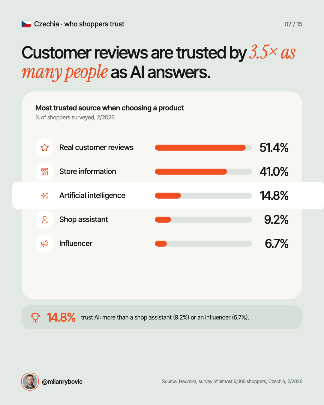 Customer reviews are trusted by 3.5× as many people as AI answers.