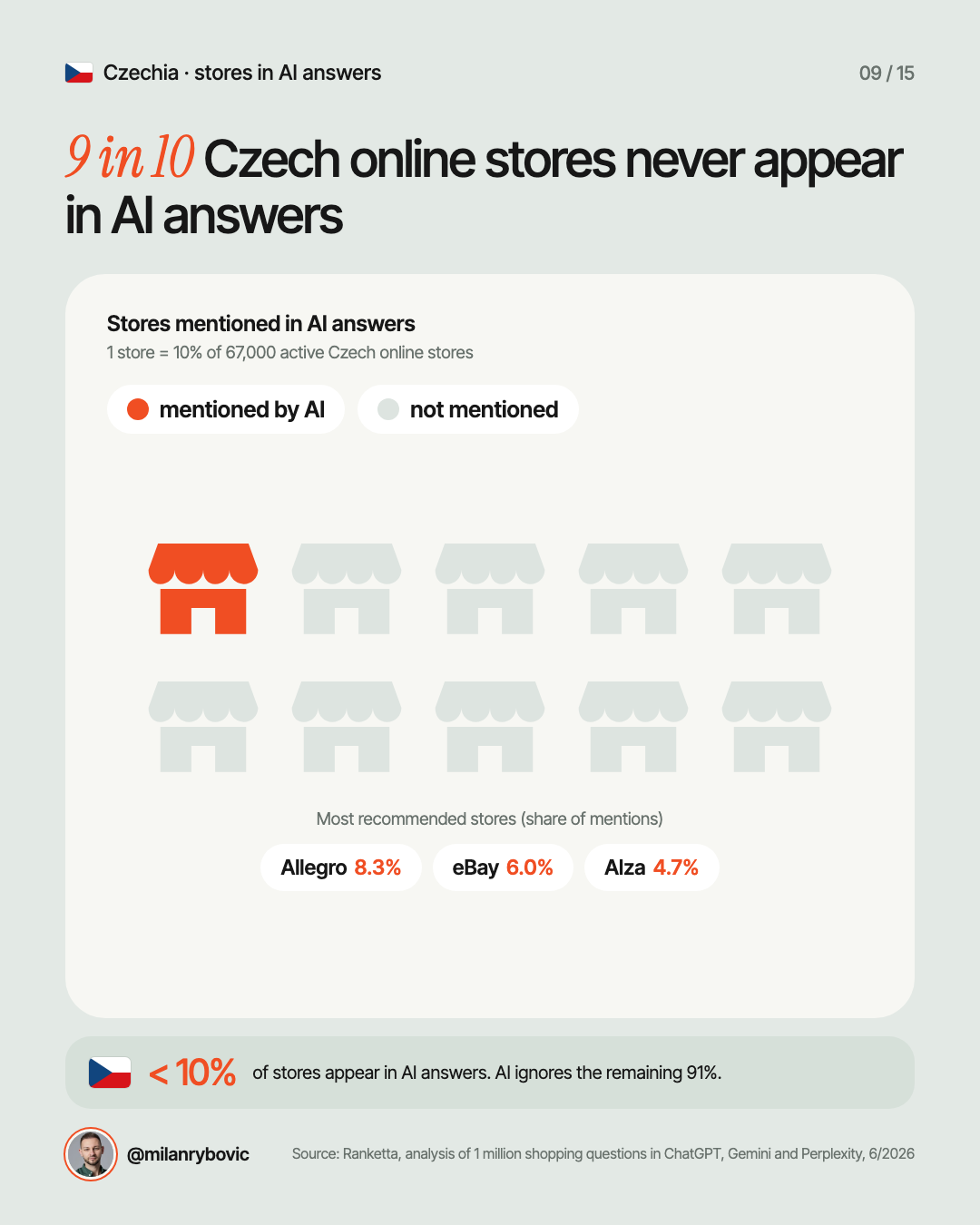 9 in 10 Czech online stores never appear in AI answers