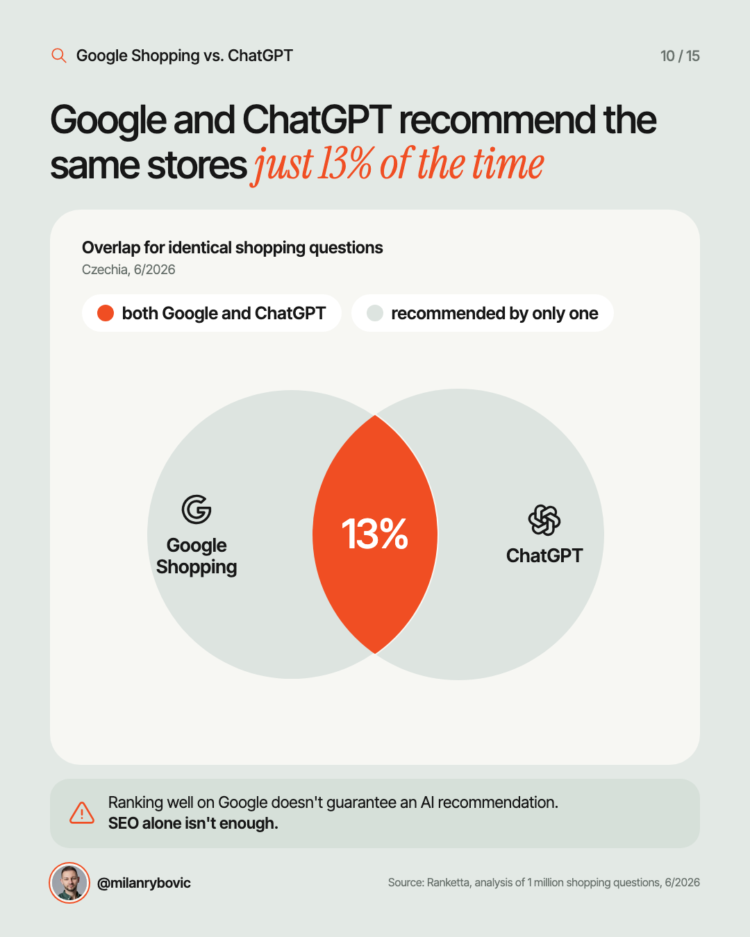 Google and ChatGPT recommend the same stores just 13% of the time