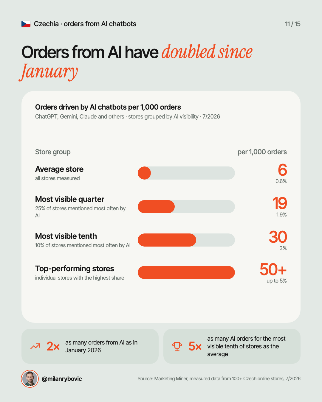 Orders from AI have doubled since January