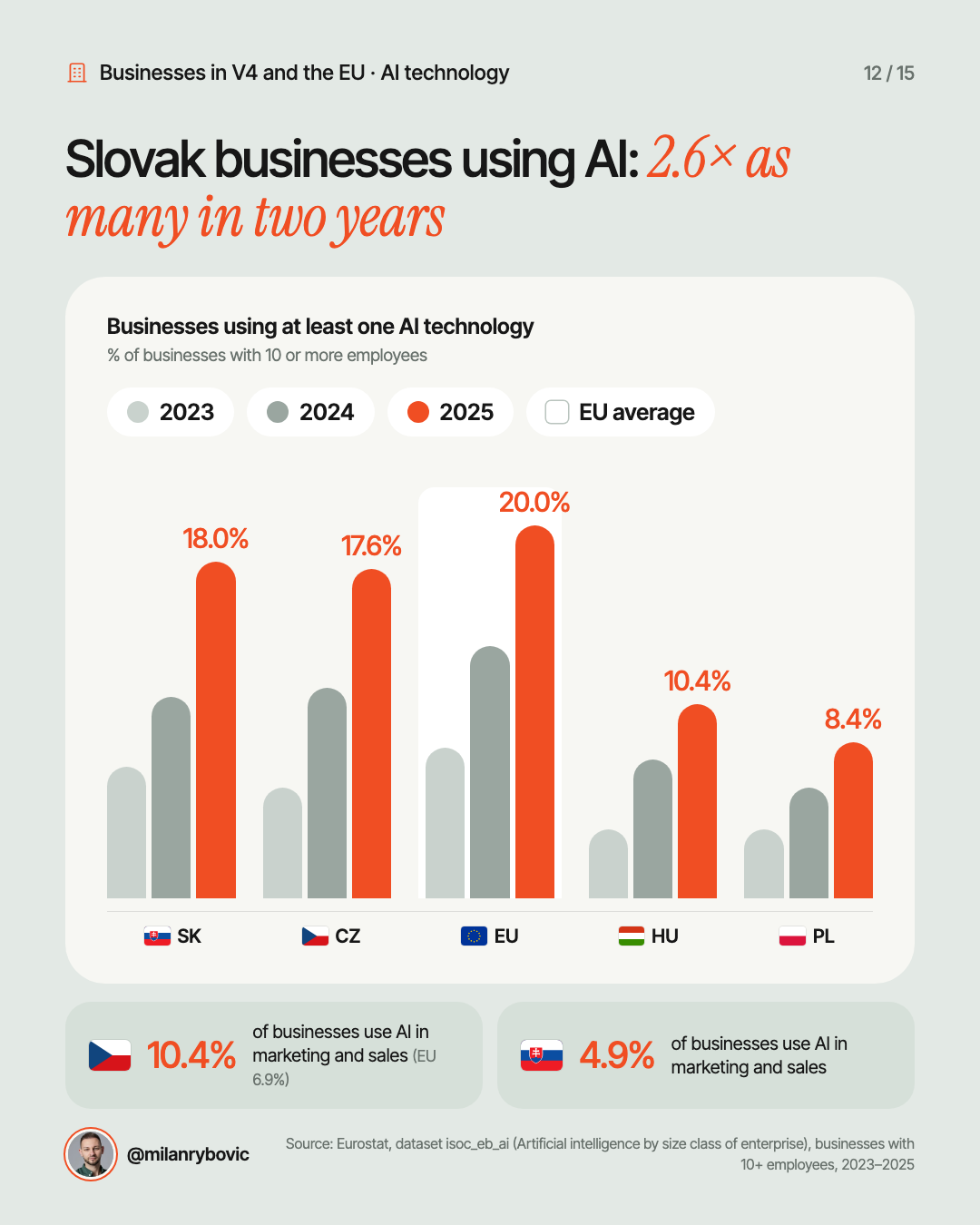 Slovak businesses using AI: 2.6× as many in two years