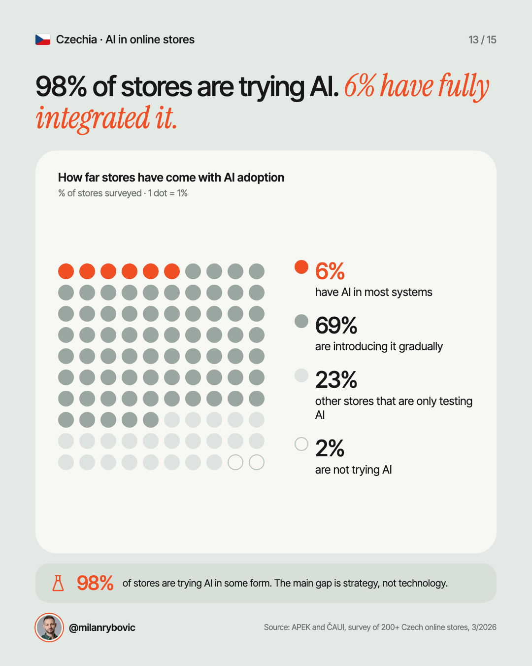 98% of stores are trying AI. 6% have fully integrated it.