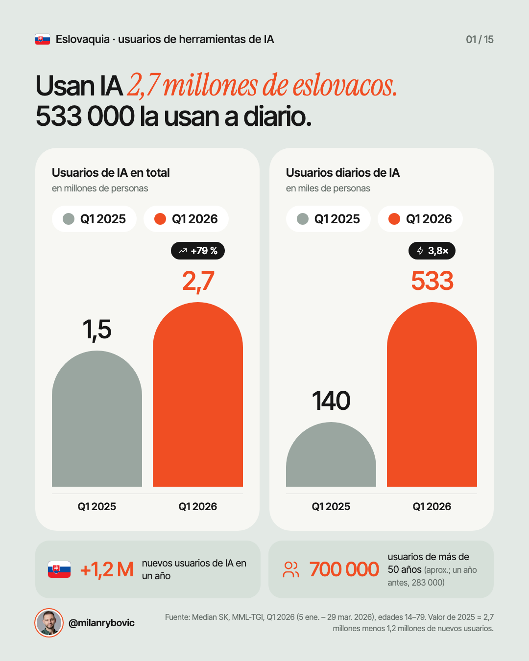 Usan IA 2,7 millones de eslovacos. 533 000 la usan a diario.