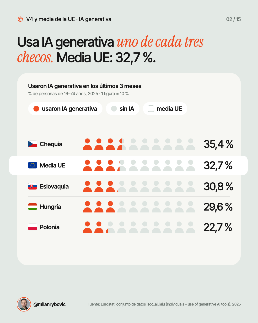 Usa IA generativa uno de cada tres checos. Media UE: 32,7 %.
