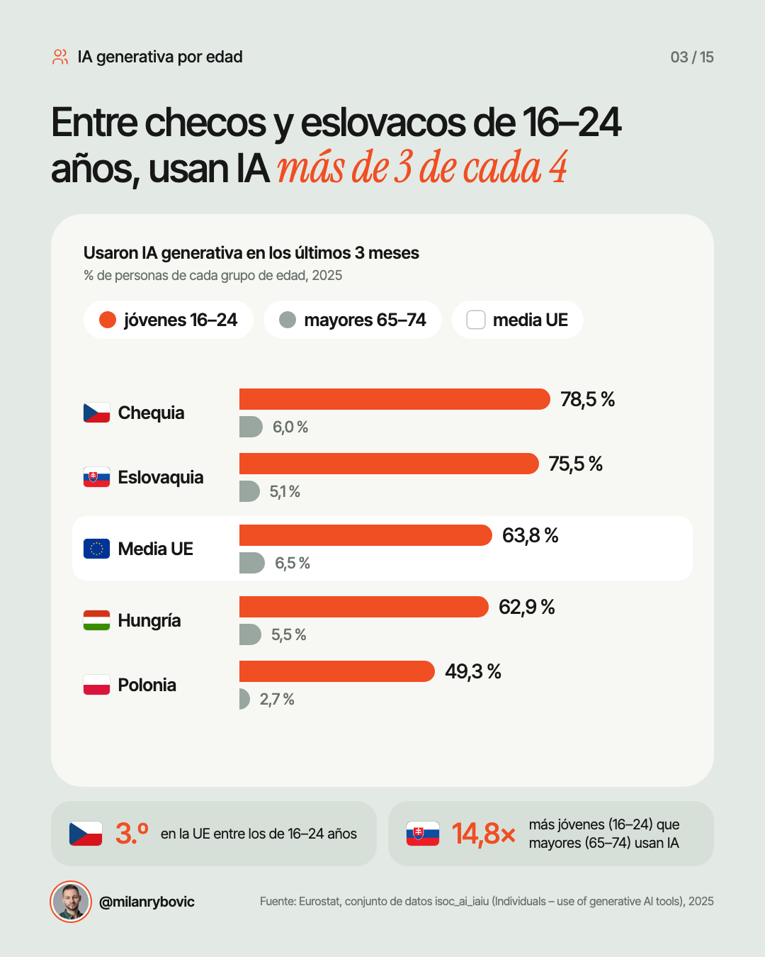 Entre checos y eslovacos de 16–24 años, usan IA más de 3 de cada 4
