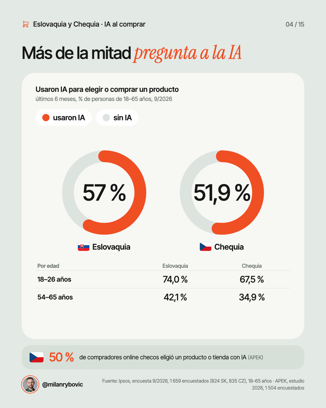 Más de la mitad pregunta a la IA