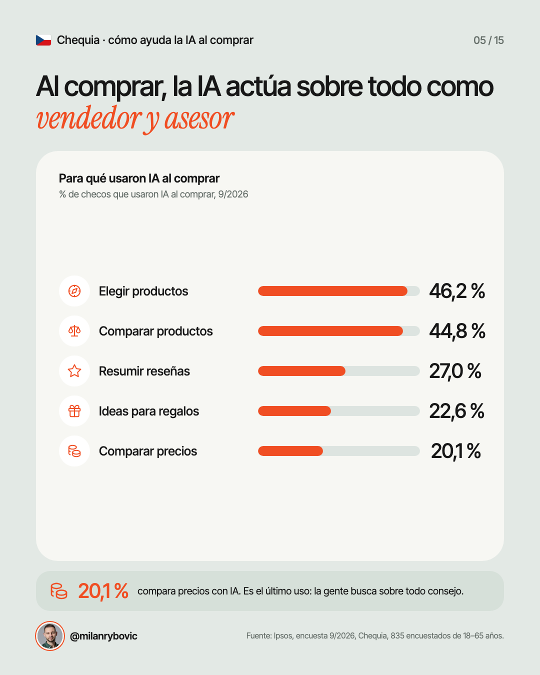 Al comprar, la IA actúa sobre todo como vendedor y asesor