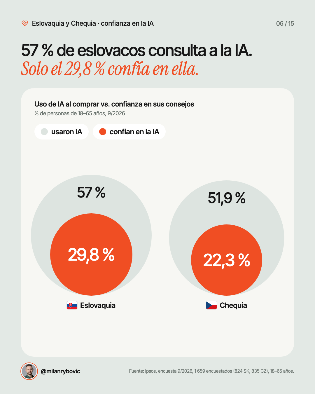 57 % de eslovacos consulta a la IA.Solo el 29,8 % confía en ella.