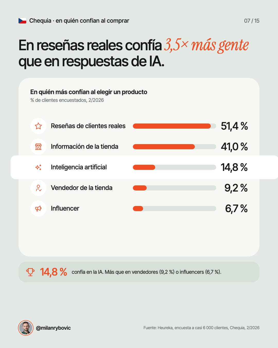 En reseñas reales confía 3,5× más gente que en respuestas de IA.