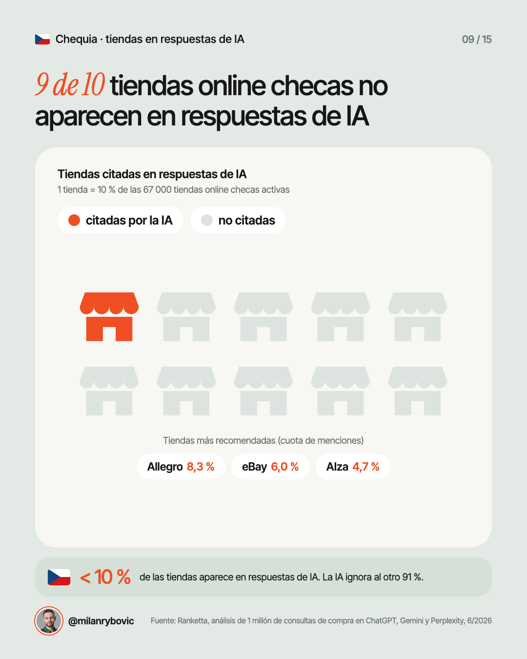 9 de 10 tiendas online checas no aparecen en respuestas de IA
