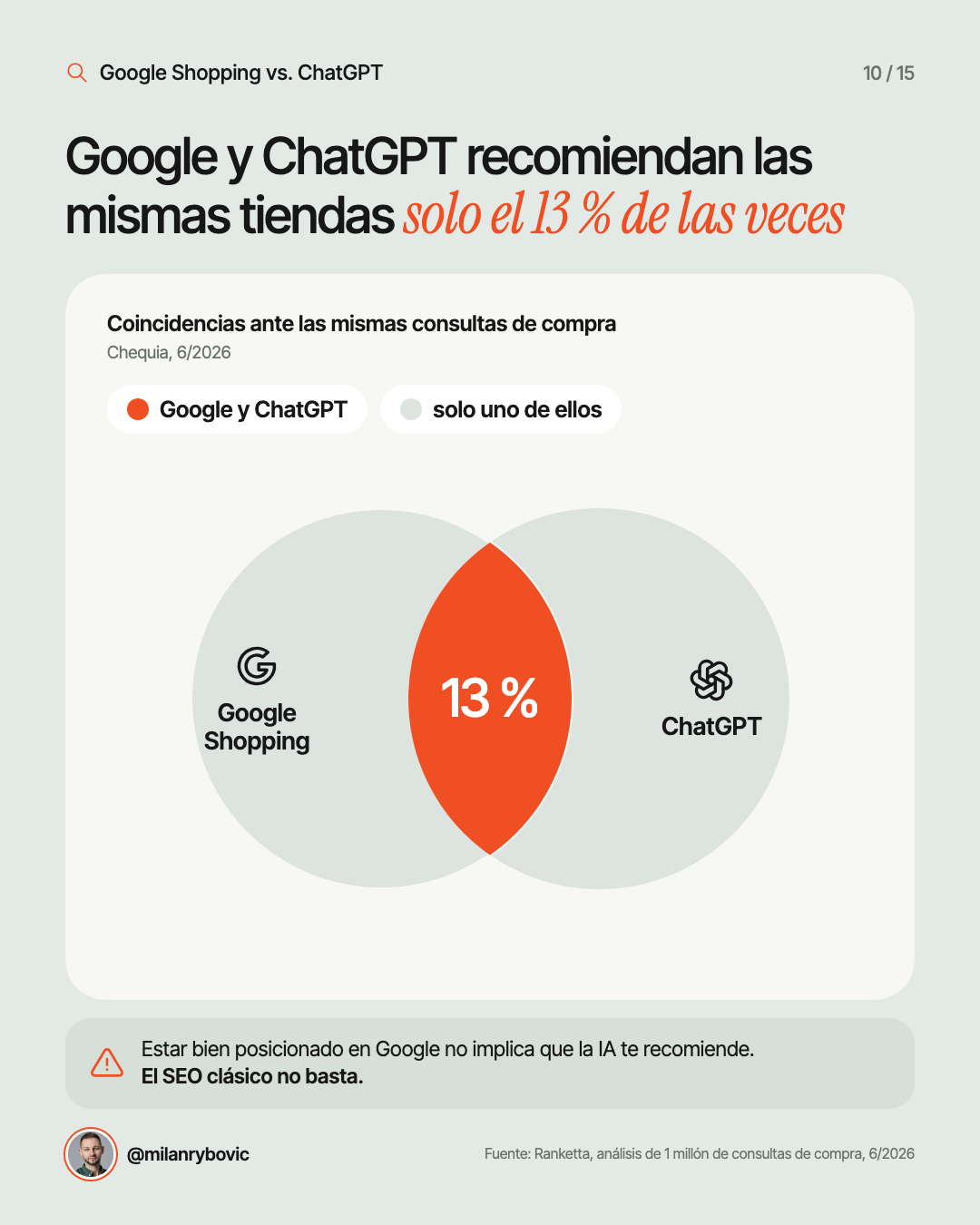 Google y ChatGPT recomiendan las mismas tiendas solo el 13 % de las veces
